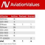 Status by airframe.