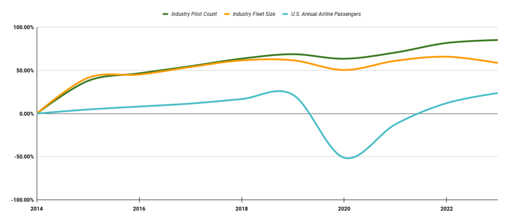 Sources: Company filings, Bureau of Transportation Statistics, AirlineGeeks Insights. Changes since 2014 in industry pilot count, industry fleet size and U.S. annual airline passengers. 