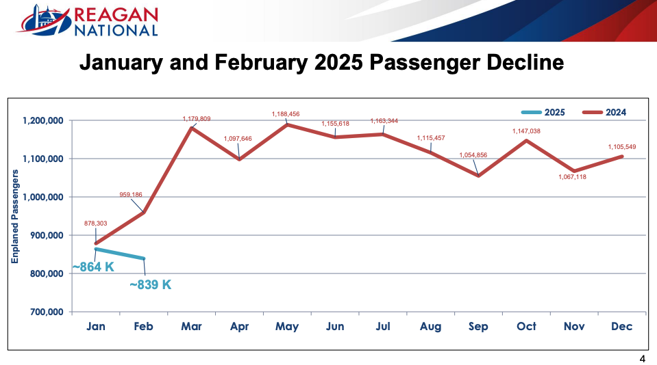 Decline in passengers at Reagan National